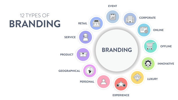 12种类型的品牌策略信息图表横幅与图标矢量演示幻灯片模板有个人，产品，服务，零售，企业，在线，创新，体验等。图片下载