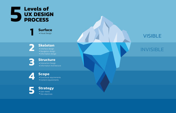 UX冰山的插图。UX设计过程或冰山的5个层次。为我们的产品提供结构和支持的用户体验组件隐藏在表面之下:研究、规划、交互、目标、功能需求、用户体验策略。图片下载