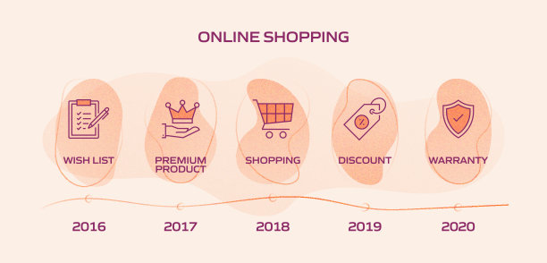 电子商务，网上购物，数字营销相关过程信息图表模板。过程时间图。使用线性图标的工作流布局图片下载