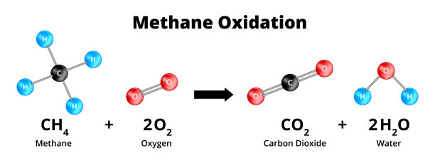 大气甲烷的氧化，甲烷的燃烧。矢量化学插图。化学方程式 CH4 + 2O2 = CO2 + 2H2O。氧化还原反应或称为红氧反应。图片下载