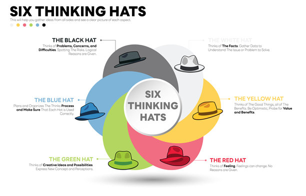 六顶思考帽。六顶思考帽的插图。六顶思考帽是一种问题解决技巧。图片中有六顶色彩斑斓的帽子，每顶帽子代表事实、好处、情感、创造力、分析和警惕。矢量插图，所有元素在同一层。图片下载