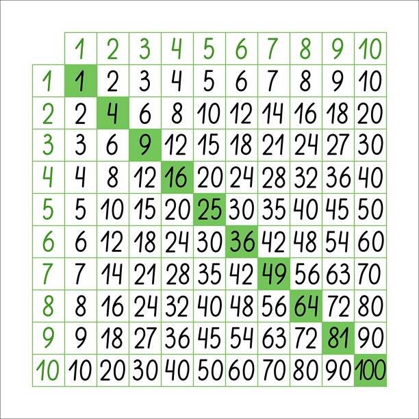 从1到100的乘法表，数学教育模板，可打印的工作表或课堂海报，适用于小学课程的图表，手绘矢量插图，教师资源图片下载