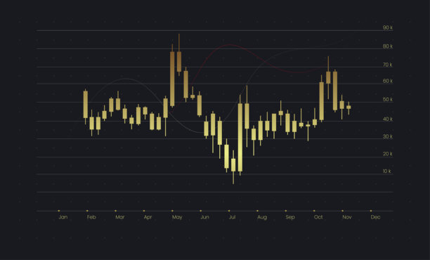 外汇市场图表显示黄金价格走势及详细的蜡烛图形态。商业增长股票图或投资金融的市场图。图片下载